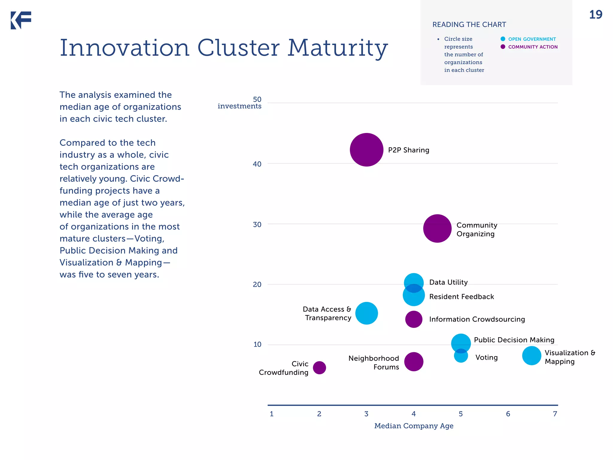 19

READING THE CHART

Innovation Cluster Maturity
The analysis examined the
median age of organizations
in each civic tech cluster.
Compared to the tech
industry as a whole, civic
tech organizations are
relatively young. Civic Crowdfunding projects have a
median age of just two years,
while the average age
of organizations in the most
mature clusters—Voting,
Public Decision Making and
Visualization & Mapping—
was five to seven years.

•	 Circle size
represents
the number of
organizations
in each cluster

•	
•	

open government
community action

50
investments

P2P Sharing
40

30

Community
Organizing

Data Utility

20

Resident Feedback
Data Access &
Transparency

Information Crowdsourcing
Public Decision Making

10
Civic
Crowdfunding

1

2

3

Visualization &
Mapping

Voting

Neighborhood
Forums

4
Median Company Age

5

6

7

 
