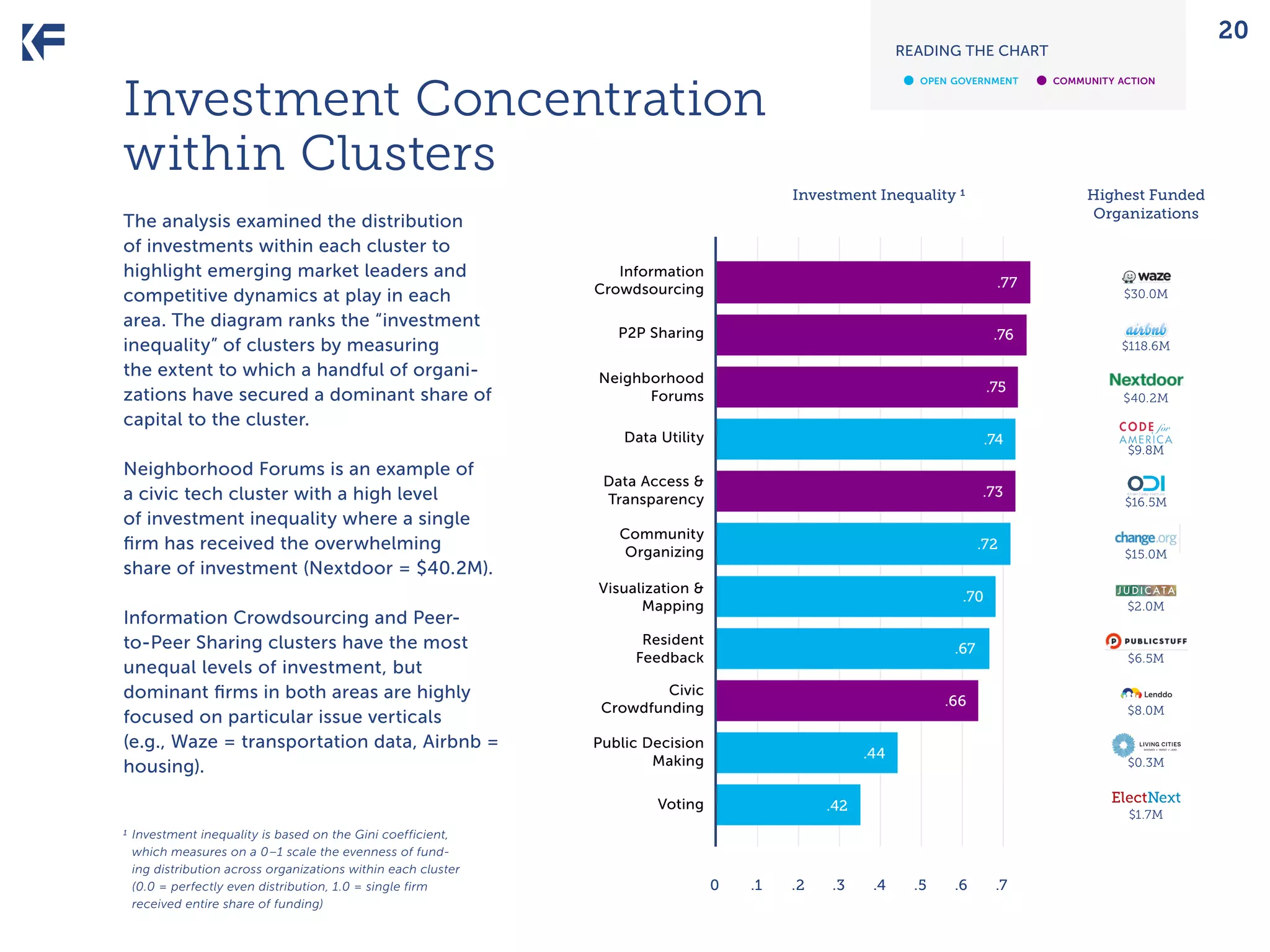 20

READING THE CHART

•	

Investment Concentration
within Clusters

open government

Neighborhood Forums is an example of
a civic tech cluster with a high level
of investment inequality where a single
firm has received the overwhelming
share of investment (Nextdoor = $40.2M).
Information Crowdsourcing and Peerto-Peer Sharing clusters have the most
unequal levels of investment, but
dominant firms in both areas are highly
focused on particular issue verticals
(e.g., Waze = transportation data, Airbnb =
housing).

Information
Crowdsourcing

.77

P2P Sharing

.76

Neighborhood
Forums

.75

Data Utility

.74

Data Access &
Transparency

.73

Community
Organizing

.72

Visualization &
Mapping

.70

Resident
Feedback

1	Investment inequality is based on the Gini coefficient,
which measures on a 0–1 scale the evenness of funding distribution across organizations within each cluster
(0.0 = perfectly even distribution, 1.0 = single firm
received entire share of funding)

.1

.2

.3

$9.8M

$16.5M

$15.0M

$0.3M

.42

0

$40.2M

$8.0M

.44

Voting

$118.6M

$6.5M

.66

Public Decision
Making

$30.0M

$2.0M

.67

Civic
Crowdfunding

community action

Highest Funded
Organizations

Investment Inequality 1

The analysis examined the distribution
of investments within each cluster to
highlight emerging market leaders and
competitive dynamics at play in each
area. The diagram ranks the “investment
inequality” of clusters by measuring
the extent to which a handful of organizations have secured a dominant share of
capital to the cluster.

•	

$1.7M

.4

.5

.6

.7

 