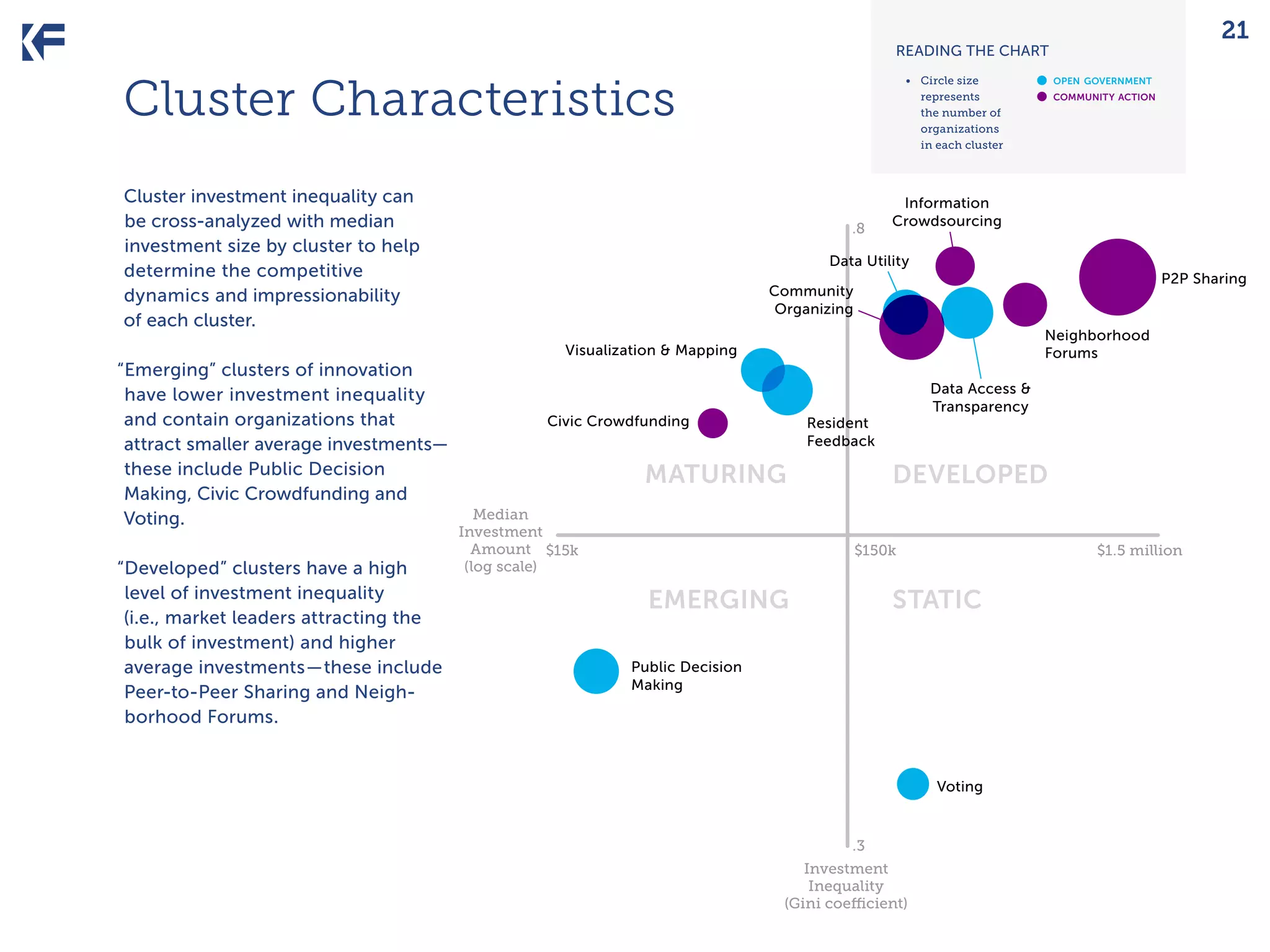 21

READING THE CHART

Cluster Characteristics
Cluster investment inequality can
be cross-analyzed with median
investment size by cluster to help
determine the competitive
dynamics and impressionability
of each cluster.

•	 Circle size
represents
the number of
organizations
in each cluster

.8

“Developed” clusters have a high
level of investment inequality
(i.e., market leaders attracting the
bulk of investment) and higher
average investments—these include
Peer-to-Peer Sharing and Neighborhood Forums.

open government
community action

Information
Crowdsourcing

Data Utility
P2P Sharing

Community
Organizing
Neighborhood
Forums

Visualization & Mapping

“Emerging” clusters of innovation
have lower investment inequality
and contain organizations that
attract smaller average investments—
these include Public Decision
Making, Civic Crowdfunding and
Voting.

•	
•	

Data Access &
Transparency

Civic Crowdfunding

Resident
Feedback

maturing
Median
Investment
Amount $15k
(log scale)

developed
$150k

emerging

$1.5 million

static

Public Decision
Making

Voting

.3
Investment
Inequality
(Gini coefficient)

 