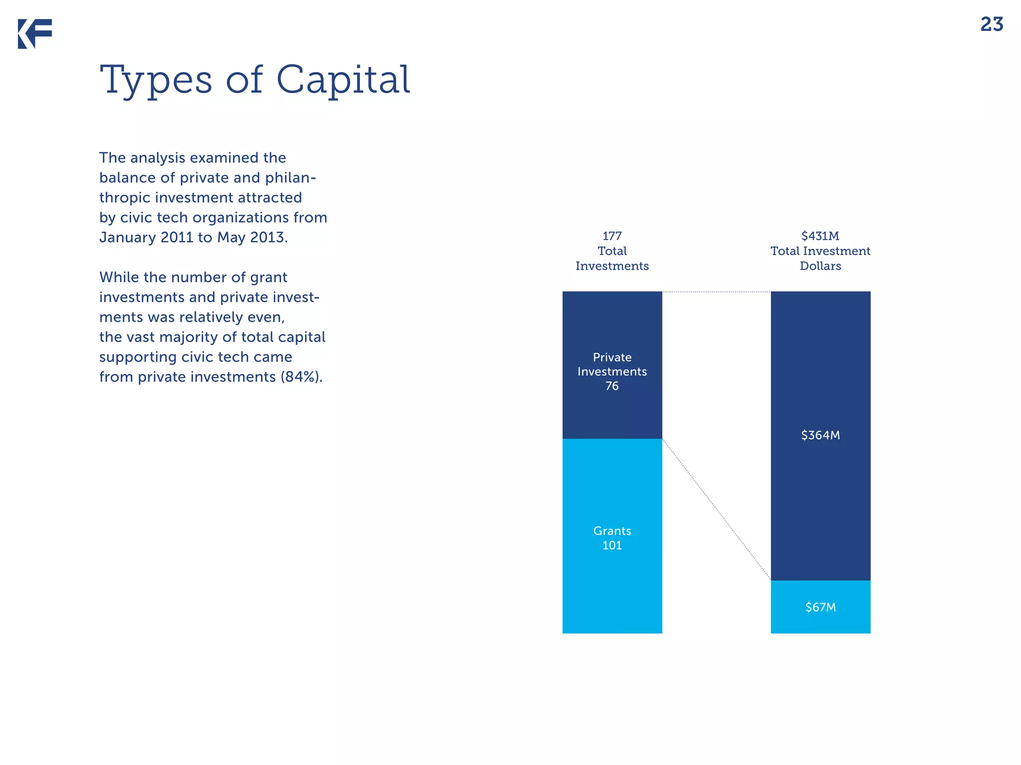 23

Types of Capital
The analysis examined the
balance of private and philanthropic investment attracted
by civic tech organizations from
January 2011 to May 2013.
While the number of grant
investments and private investments was relatively even,
the vast majority of total capital
supporting civic tech came
from private investments (84%).

177
Total
Investments

$431M
Total Investment
Dollars

Private
Investments
76

$364M

Grants
101

$67M

 