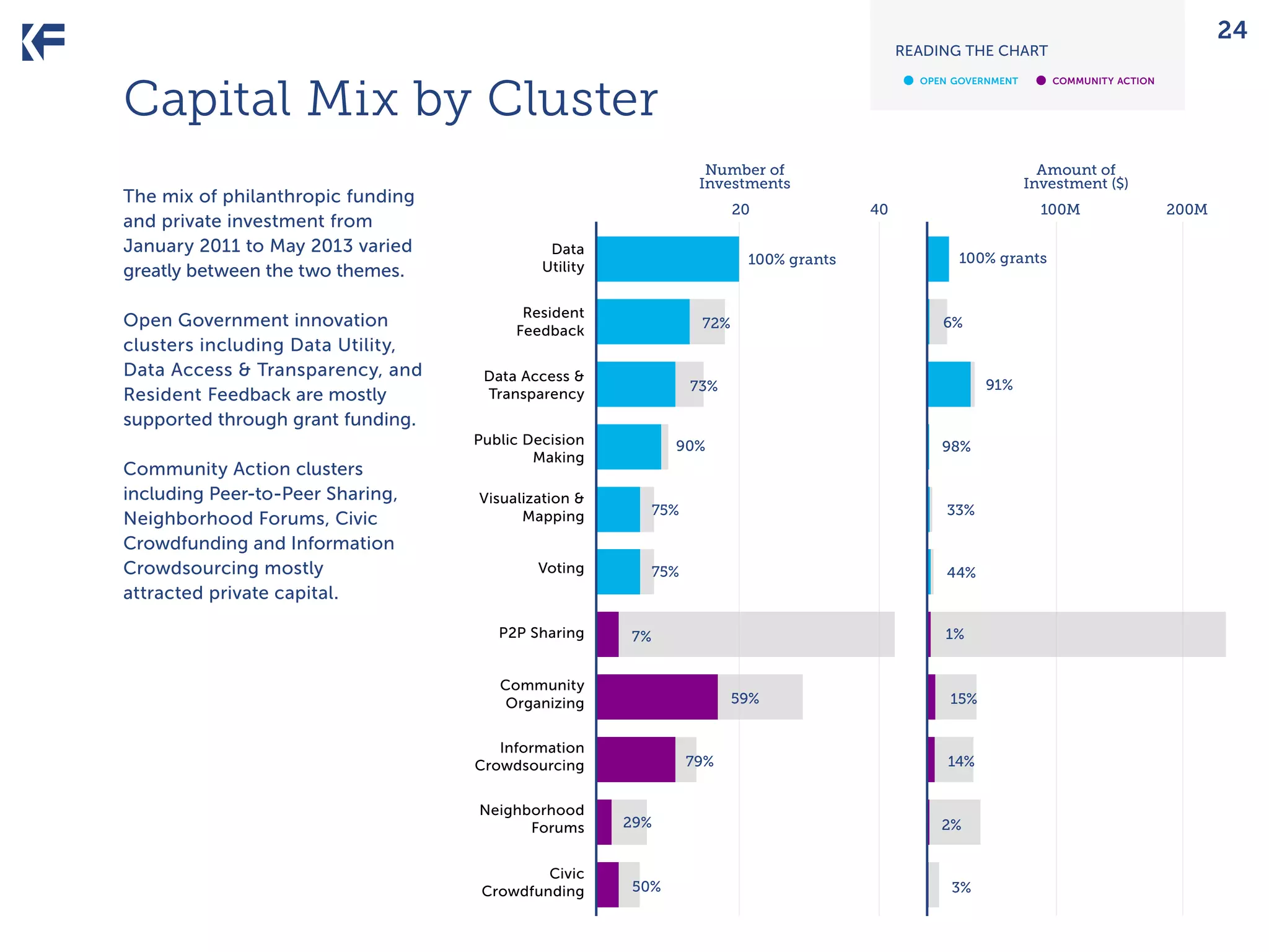 24

READING THE CHART

•	

Capital Mix by Cluster
The mix of philanthropic funding
and private investment from
January 2011 to May 2013 varied
greatly between the two themes.
Open Government innovation
clusters including Data Utility,
Data Access & Transparency, and
Resident Feedback are mostly
supported through grant funding.
Community Action clusters
including Peer-to-Peer Sharing,
Neighborhood Forums, Civic
Crowdfunding and Information
Crowdsourcing mostly
attracted private capital.

open government

Number of
Investments
20
Data
Utility

100% grants

Resident
Feedback
Data Access &
Transparency

40

100M
100% grants

91%

73%

Public Decision
Making

90%

98%

Visualization &
Mapping

75%

33%

Voting

75%

44%

P2P Sharing

1%

7%

Community
Organizing

59%

Information
Crowdsourcing
Neighborhood
Forums
Civic
Crowdfunding

79%

29%

50%

community action

Amount of
Investment ($)

6%

72%

•	

15%

14%

2%

3%

200M

 