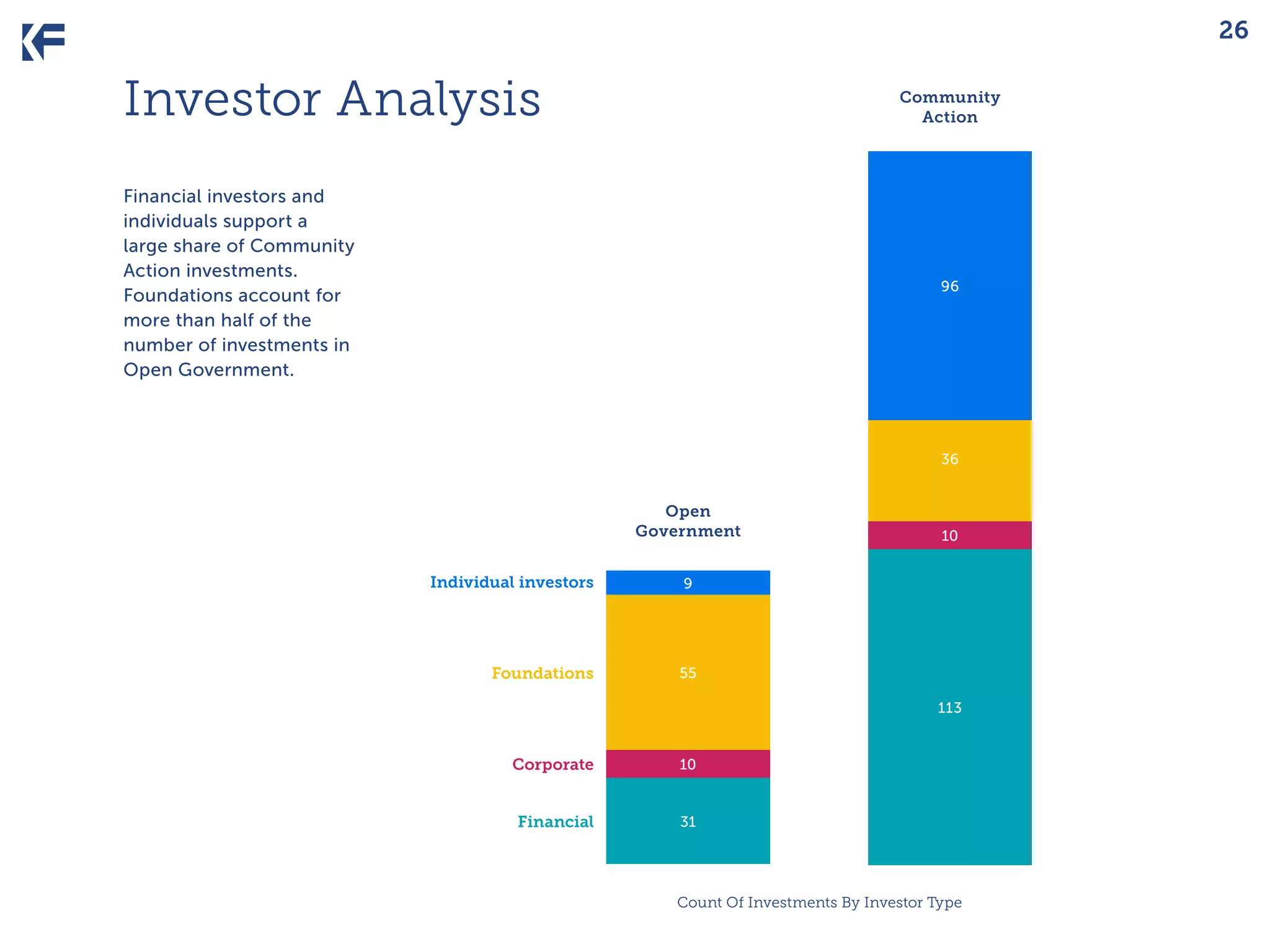 26

Investor Analysis

Community
Action

Financial investors and
individuals support a
large share of Community
Action investments.
Foundations account for
more than half of the
number of investments in
Open Government.

96

36

Open
Government
Individual investors

9

Foundations

10

55
113

Corporate

10

Financial

31

Count Of Investments By Investor Type

 
