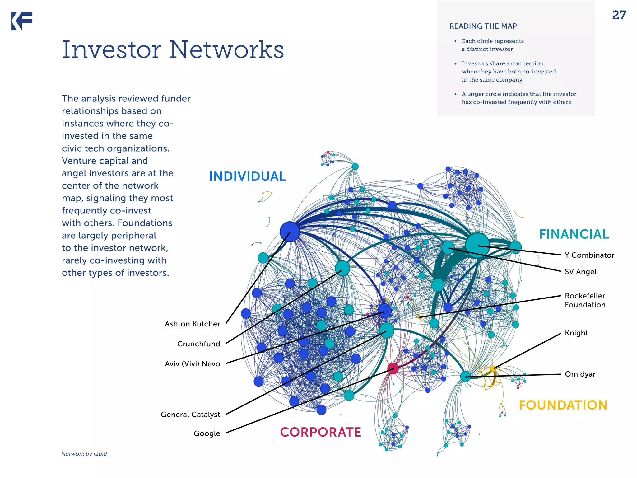 27

READING THE MAP

Investor Networks

•	 Each circle represents
a distinct investor

The analysis reviewed funder
relationships based on
instances where they coinvested in the same
civic tech organizations.
Venture capital and
angel investors are at the
center of the network
map, signaling they most
frequently co-invest
with others. Foundations
are largely peripheral
to the investor network,
rarely co-investing with
other types of investors.

•	 A larger circle indicates that the investor
has co-invested frequently with others

•	 Investors share a connection
when they have both co-invested
in the same company

individual

financial
Y Combinator
SV Angel
Rockefeller
Foundation

Ashton Kutcher
Knight
Crunchfund
Aviv (Vivi) Nevo
Omidyar

foundation

General Catalyst
Google
Network by Quid

corporate

 