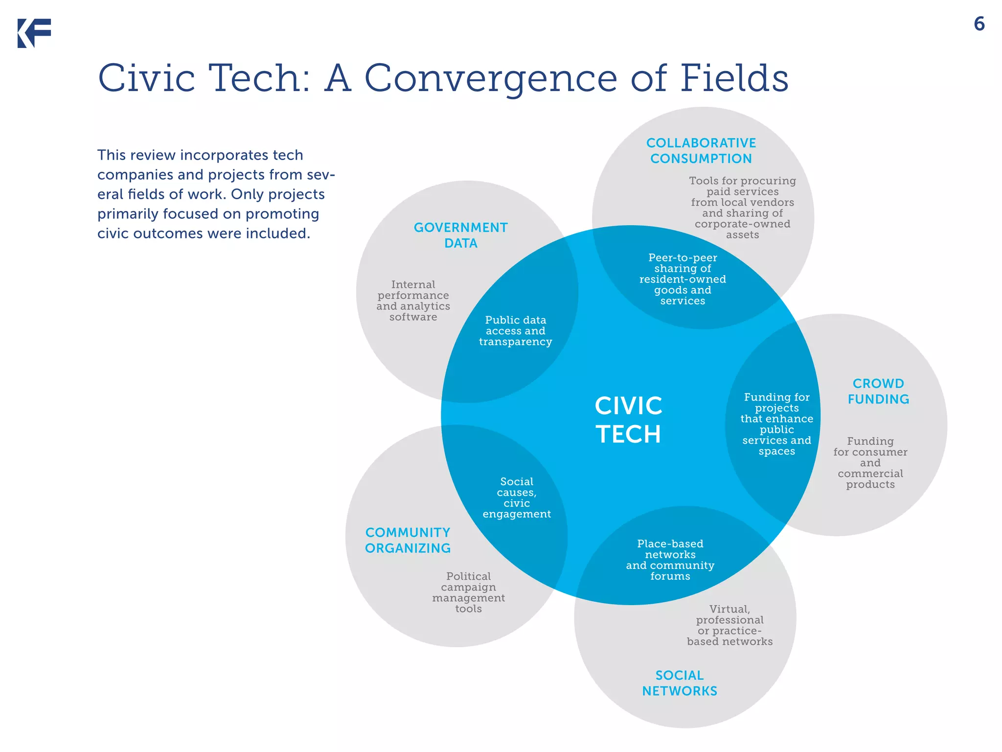 6

Civic Tech: A Convergence of Fields
This review incorporates tech
companies and projects from several fields of work. Only projects
primarily focused on promoting
civic outcomes were included.

collaborative
consumption
Tools for procuring
paid services
from local vendors
and sharing of
corporate-owned
assets

government
data
Internal
performance
and analytics
software

Peer-to-peer
sharing of
resident-owned
goods and
services
Public data
access and
transparency

Funding for
projects
that enhance
public
services and
spaces

civic
tech
Social
causes,
civic
engagement

community
organizing
Political
campaign
management
tools

Place-based
networks
and community
forums
Virtual,
professional
or practicebased networks

social
networks

crowd
funding
Funding
for consumer
and
commercial
products

 