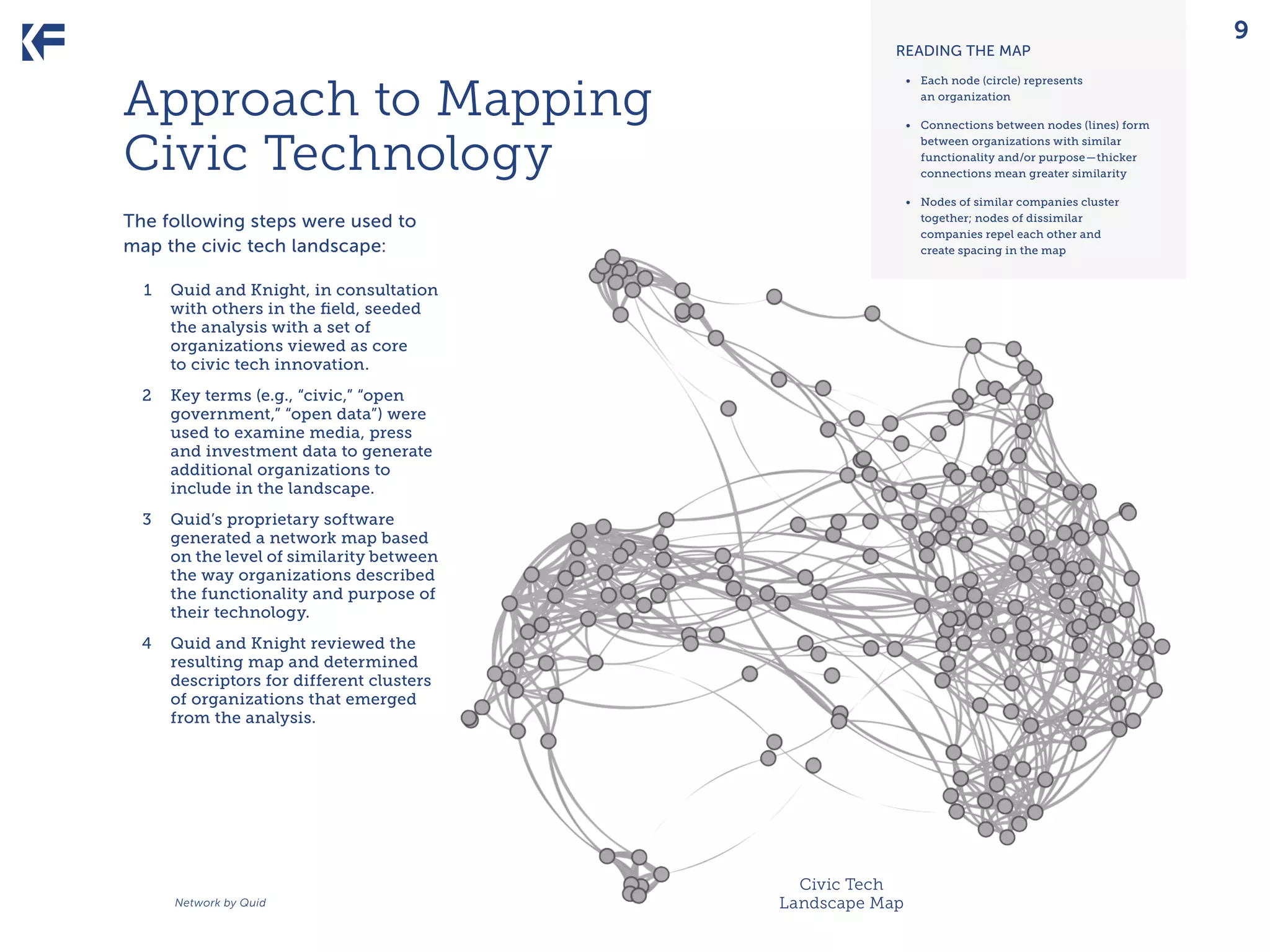 READING THE MAP

Approach to Mapping
Civic Technology

•	 Each node (circle) represents
an organization
•	 Connections between nodes (lines) form
between organizations with similar
functionality and/or purpose—thicker
connections mean greater similarity
•	 Nodes of similar companies cluster
together; nodes of dissimilar
companies repel each other and
create spacing in the map

The following steps were used to
map the civic tech landscape:
	 1	
		
		
		
		

Quid and Knight, in consultation
with others in the field, seeded
the analysis with a set of
organizations viewed as core
to civic tech innovation.

	 2	
		
		
		
		
		

Key terms (e.g., “civic,” “open
government,” “open data”) were
used to examine media, press
and investment data to generate
additional organizations to
include in the landscape.

	 3	
		
		
		
		
		

Quid’s proprietary software
generated a network map based
on the level of similarity between
the way organizations described
the functionality and purpose of
their technology.

	 4	
		
		
		
		

Quid and Knight reviewed the
resulting map and determined
descriptors for different clusters
of organizations that emerged
from the analysis.

Network by Quid

Civic Tech
Landscape Map

9

 