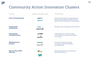 13

Community Action Innovation Clusters
cluster

example organizations

description

Civic Crowdfunding	

Suport local pr...