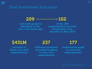 17

Total Investment Summary

209

102

civic tech projects
identified in the
civic tech landscape

of the 209
organizatio...