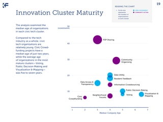 19

READING THE CHART

Innovation Cluster Maturity
The analysis examined the
median age of organizations
in each civic tec...