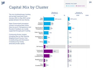 24

READING THE CHART

•	

Capital Mix by Cluster
The mix of philanthropic funding
and private investment from
January 201...