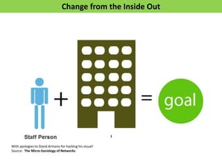 Change from the Inside Out




                                                   NGO
         Modified illustration by David Armano
          The Micro-Sociology of Networks
With apologies to David Armano for hacking his visual!
Source: The Micro-Sociology of Networks
 