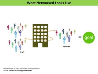 What Networked Looks Like




                        Staff




With apologies to David Armano for hacking his visual!
Source: The Micro-Sociology of Networks
 