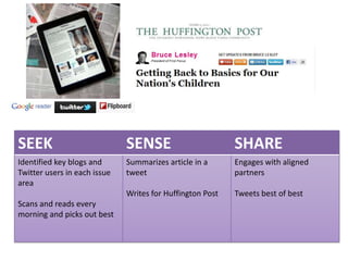 SEEK                          SENSE                        SHARE
Identified key blogs and      Summarizes article in a      Engages with aligned
Twitter users in each issue   tweet                        partners
area
                              Writes for Huffington Post   Tweets best of best
Scans and reads every
morning and picks out best
 