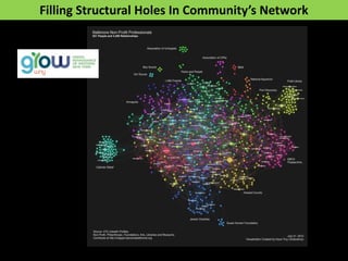 Filling Structural Holes In Community’s Network
 