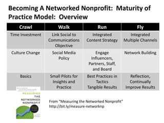Becoming A Networked Nonprofit: Maturity of
Practice Model: Overview
    Crawl             Walk                  Run                    Fly
Time Investment    Link Social to       Integrated              Integrated
                  Communications      Content Strategy       Multiple Channels
                     Objective
Culture Change     Social Media            Engage            Network Building
                      Policy            Influencers,
                                       Partners, Staff,
                                         and Board
    Basics        Small Pilots for    Best Practices in         Reflection,
                   Insights and            Tactics              Continually
                     Practice         Tangible Results        Improve Results


                  From “Measuring the Networked Nonprofit”
                  http://bit.ly/measure-networknp
 