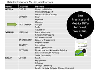 Detailed Indicators, Metrics, and Practices
Themes      Categories      Indicators
INTERNAL    CULTURE         Networked Mindset
                            Institutional Support
                            Communications Strategy
            CAPACITY        Hours                                             Best
                            Expertise                                  Practices and
                            Channels
            MEASUREMENT     Analysis                                   Metrics Differ
                            Tools                                          for Crawl,
                            Adjustment
EXTERNAL    LISTENING       Brand Monitoring                              Walk, Run,
                            Relationship Mapping                               Fly
                            Influencer Research
             ENGAGEMENT     Ladder of Engagement
                            Responsiveness
             CONTENT        Integration
                            Social Optimization
             NETWORK        Networking and Networking Building
                            Collaboration with Partners
                            Social Fundraising
IMPACT      METRICS         Reach
                            Engagement
                            Influence
                            Thought Leadership
                            Results (Activity, Behavior Change, Financial)
 