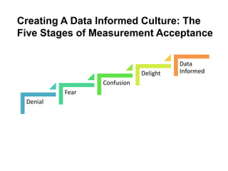 Creating A Data Informed Culture: The
Five Stages of Measurement Acceptance

                                       Data
                             Delight   Informed
                 Confusion
          Fear
 Denial
 
