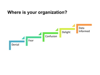 Where is your organization?


                                       Data
                             Delight   Informed
                 Confusion
          Fear
 Denial
 