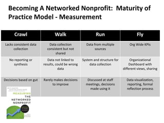 Becoming A Networked Nonprofit: Maturity of
  Practice Model - Measurement

      Crawl                     Walk                        Run                        Fly
Lacks consistent data       Data collection          Data from multiple           Org Wide KPIs
      collection           consistent but not              sources
                                 shared
   No reporting or          Data not linked to     System and structure for        Organizational
      synthesis          results, could be wrong        data collection           Dashboard with
                                   data                                       different views, sharing


Decisions based on gut   Rarely makes decisions       Discussed at staff        Data visualization,
                               to improve            meetings, decisions        reporting, formal
                                                        made using it           reflection process
 