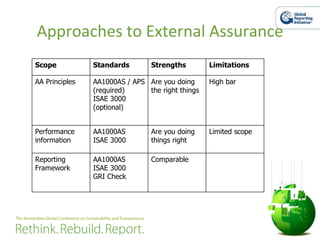 Approaches to External Assurance Scope Standards Strengths  Limitations AA Principles AA1000AS / APS (required) ISAE 3000 (optional) Are you doing the right things  High bar Performance information AA1000AS ISAE 3000 Are you doing things right Limited scope Reporting Framework AA1000AS ISAE 3000 GRI Check Comparable  
