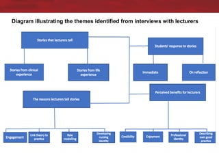 Click to add text
Diagram illustrating the themes identified from interviews with lecturers
 