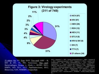 21 others: Six: FV. Four: HAV. Two each: GBV – B,
HIV & HV, IV, PIV, Noroviuses. One each:
Bacteriophages, Dengue v., Ebola v., HCMV, HGV,
HMPV, H/S TLV, LCV, Papillomaviruses, RV2,
Rhinovirus, VZV, WMHBV, Unspecified.
Figure 3: Virology experiments
(311 of 749)
31%
31%
9%
4%
4%
3%
3%
2%
2%
11%
HCV (97)
HIV (97)
HBV (29)
RSV (12)
HEV (11)
STLV (9)
HIV & SIV (8)
SIV (7)
TTV (7)
21 others (34)
HCV = hepatitis C v., HIV = human immunodeficiency v., HBV = hepatitis B
v., RSV = respiratory syncytial v., HEV = hepatitis E v., STLV = simian T-cell
lymphotropic v., SIV = simian immunodeficiency v., TTV = transfusion-
transmitted v., FV = foamy v (human and simian FV), HAV = hepatitis A v.,
GBV-B = GB virus B, HV = herpes v., IV = influenza v., PIV = parainfluenza
v., HCMV = human cytomegalovirus, HGV = hepatitis G v., HMPV = human
metapneumovirus, H/S TLV = human/simian T-cell leukemia v., LCV =
lymphocryptoviruses, RV2 = rhadinovirus (or gamma-2-herpesvirus)
genogroup 2, VZV = varicella-zoster v., WMHBV = woolly monkey hepatitis
B v.
 