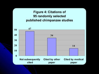 Figure 4: Citations of
95 randomly selected
published chimpanzee studies
47
34
14
0
10
20
30
40
50
Not subsequently
cited
Cited by other
paper
Cited by medical
paper
 