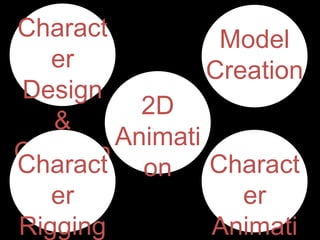 Charact
Model
er
Creation
Design
2D
&
Animati
Creation
Charact on Charact
er
er
Rigging
Animati

 