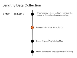 Lengthy Data Collection
9 MONTH TIMELINE

40 surveyors went out and surveyed over the
course of 2 months using paper and p...