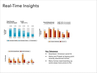 Real-Time Insights

Total Parcels:
Parcels Surveyed:
2,440

1,270

12,421
7,857 (63%)
1,145

3,749

Vacant/abandoned:
…of ...