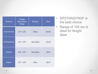 • GP2Y0A02YK0F is
the best choice
• Range of 150 cm is
ideal for Knight
Gear
Products
Voltage
Operational
Range
Distance P...