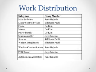 Work Distribution
Subsystem Group Member
Main Software Rene Gajardo
Linear Control System Siddharth Padhi
Frame Do Kim
Mot...