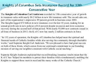 The Knights of Columbus Carl Anderson recorded its 13th consecutive year of growth 
in insurance sales with nearly $8.2 billion in new life insurance sold. The record sales are 
part of the organization’s impressive 89 percent growth in business since 2003.
The Knights logged $72 billion in new insurance over the last 10 years, making for an 
annual growth rate in new policies of 4.6 percent despite recession and slow economic 
recovery during the second half of that period. With nearly 93,000 new contracts issued in 
all lines of business in 2013, the K of C now has nearly 2 million contracts in force.
“In 132 years of operation, the Knights of Columbus has helped meet the spiritual and 
financial needs of Catholic families while also serving the community through charitable 
works,” said Supreme Knight Carl Anderson. “We are pleased to have had great success 
on both of these fronts, which comes from our continued commitment to our founding 
mission of serving our neighbor consistent with Catholic social teaching.”
Supreme Knight Anderson explained that record-breaking insurance results mean that the 
K of C has “helped its members to protect their families while simultaneously enabling the 
Knights to support those most in need and the many works of the Catholic Church.”

 