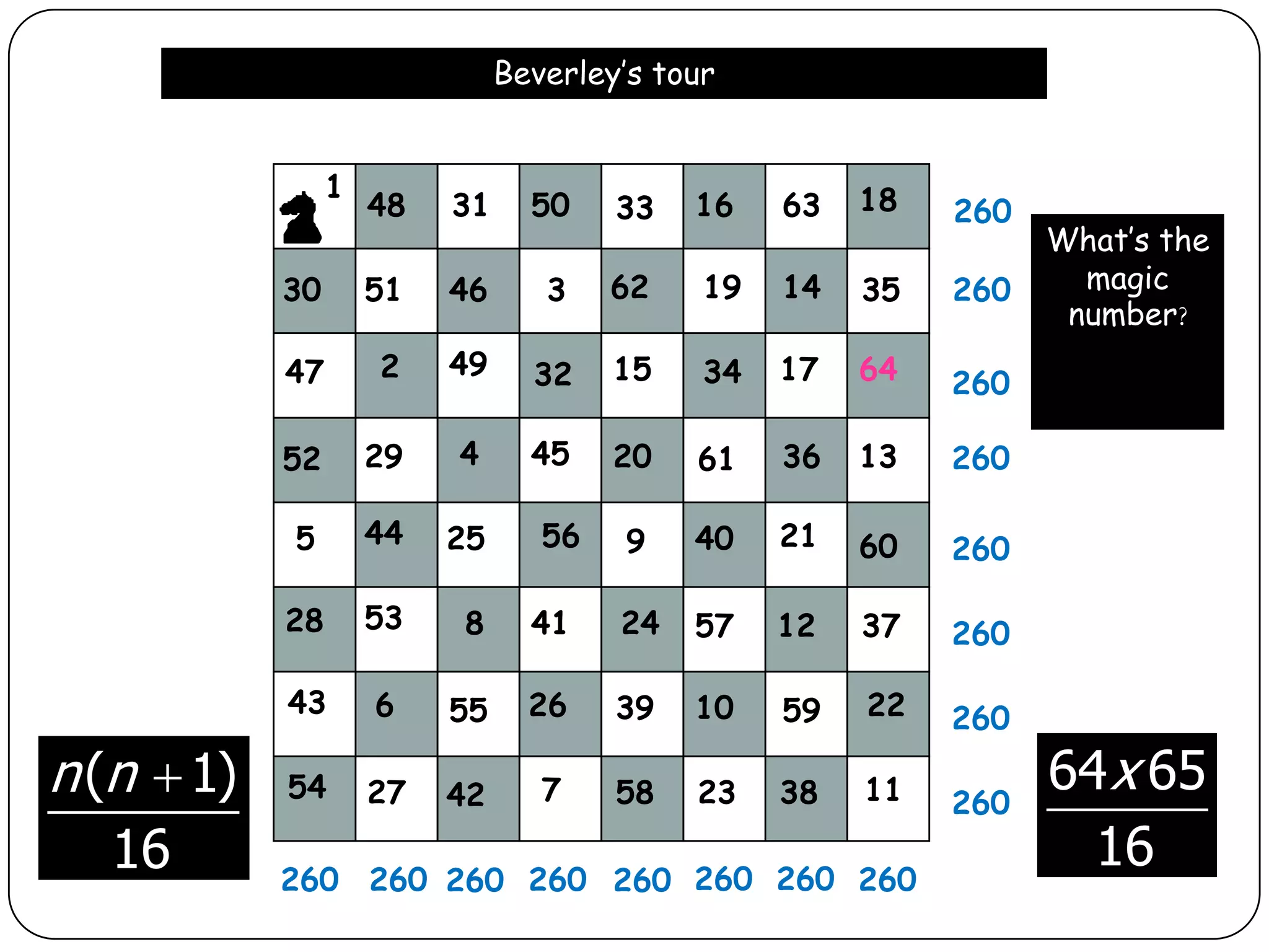 Beverley’s tour


                 1                                     18
                     48   31     50    33   16    63        260
                                                                  What’s the
            30       51   46      3    62    19   14   35   260     magic
                                                                   number?
            47       2    49     32    15    34   17   64   260

            52       29   4      45    20   61    36   13   260

            5        44   25      56   9    40    21   60   260

            28       53   8      41    24   57    12   37   260

            43       6    55     26    39   10    59   22   260
n (n  1)   54       27   42      7    58   23    38   11   260
                                                                  64 x 65
   16       260 260 260 260 260 260 260 260
                                                                    16
 