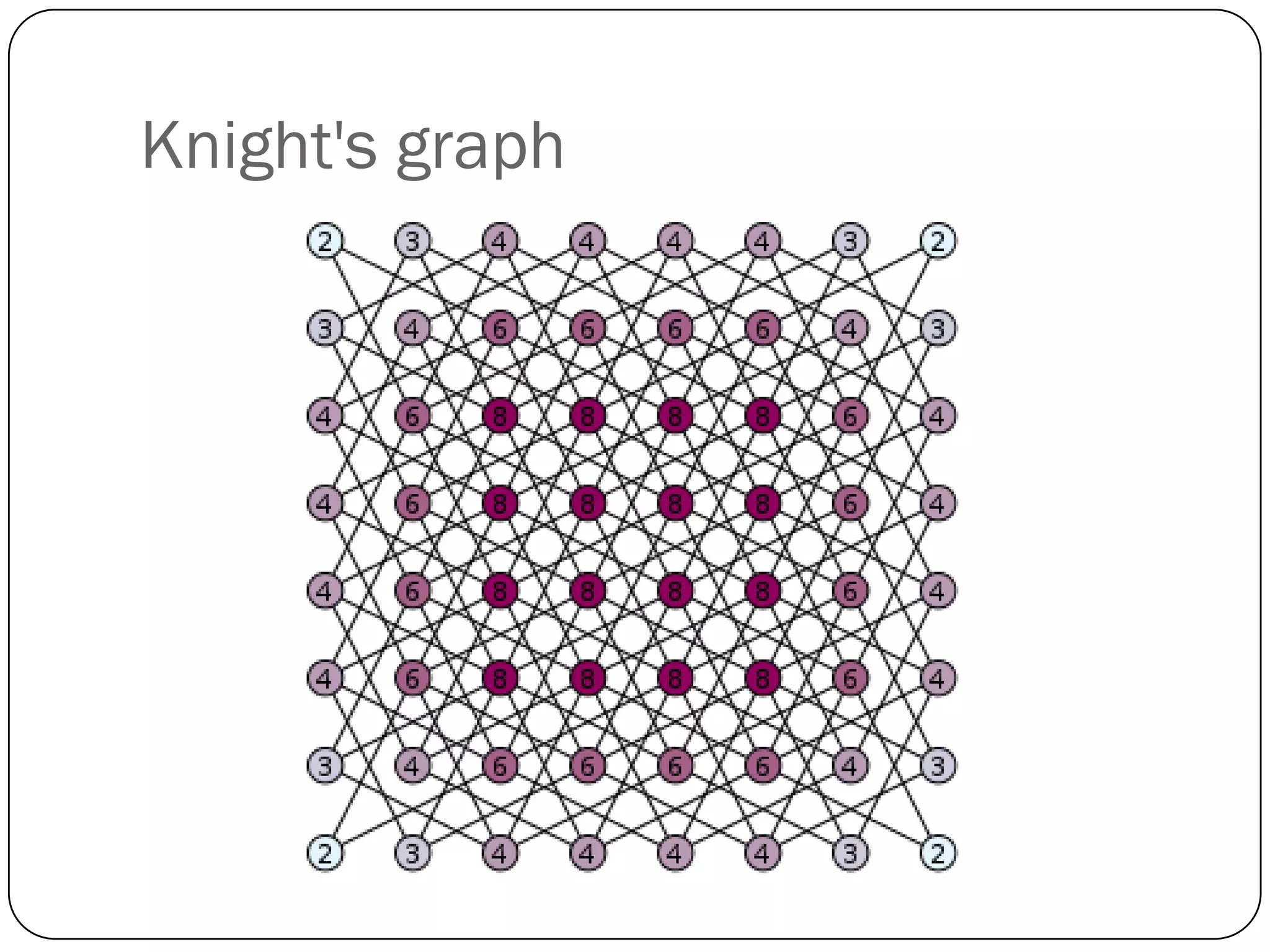 Knight's graph
 