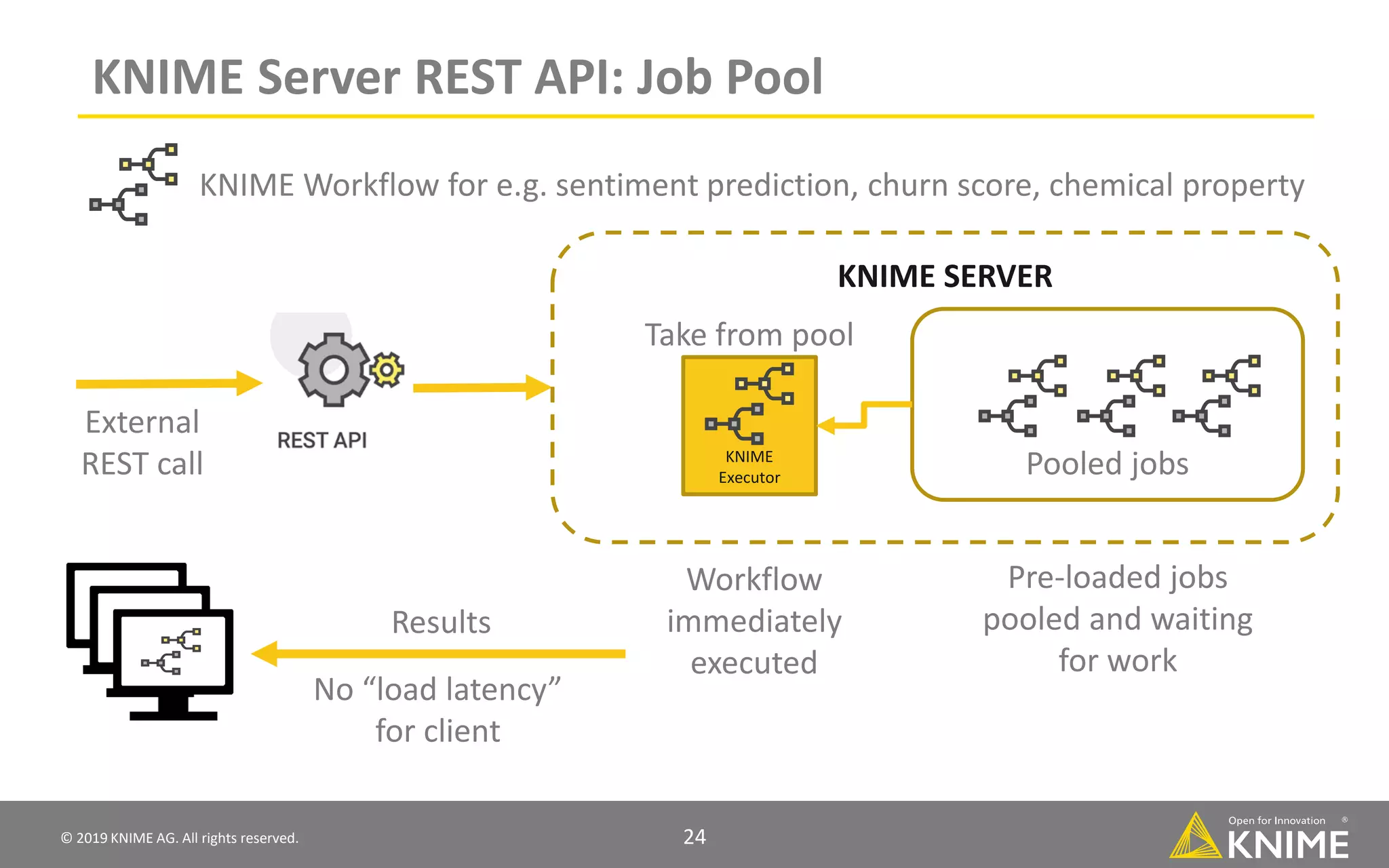 © 2019 KNIME AG. All rights reserved. 24 KNIME Server REST API: Job Pool KNIME Workflow for e.g. sentiment prediction, churn score, chemical property Pre-loaded jobs pooled and waiting for work Workflow immediately executed External REST call No “load latency” for client Results Take from pool Pooled jobsKNIME Executor KNIME SERVER 