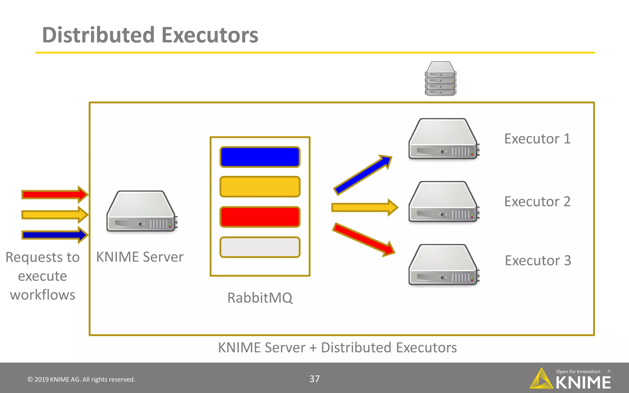 © 2019 KNIME AG. All rights reserved. 37 Distributed Executors KNIME Server Executor 1 Executor 2 Executor 3 RabbitMQ KNIME Server + Distributed Executors Requests to execute workflows 