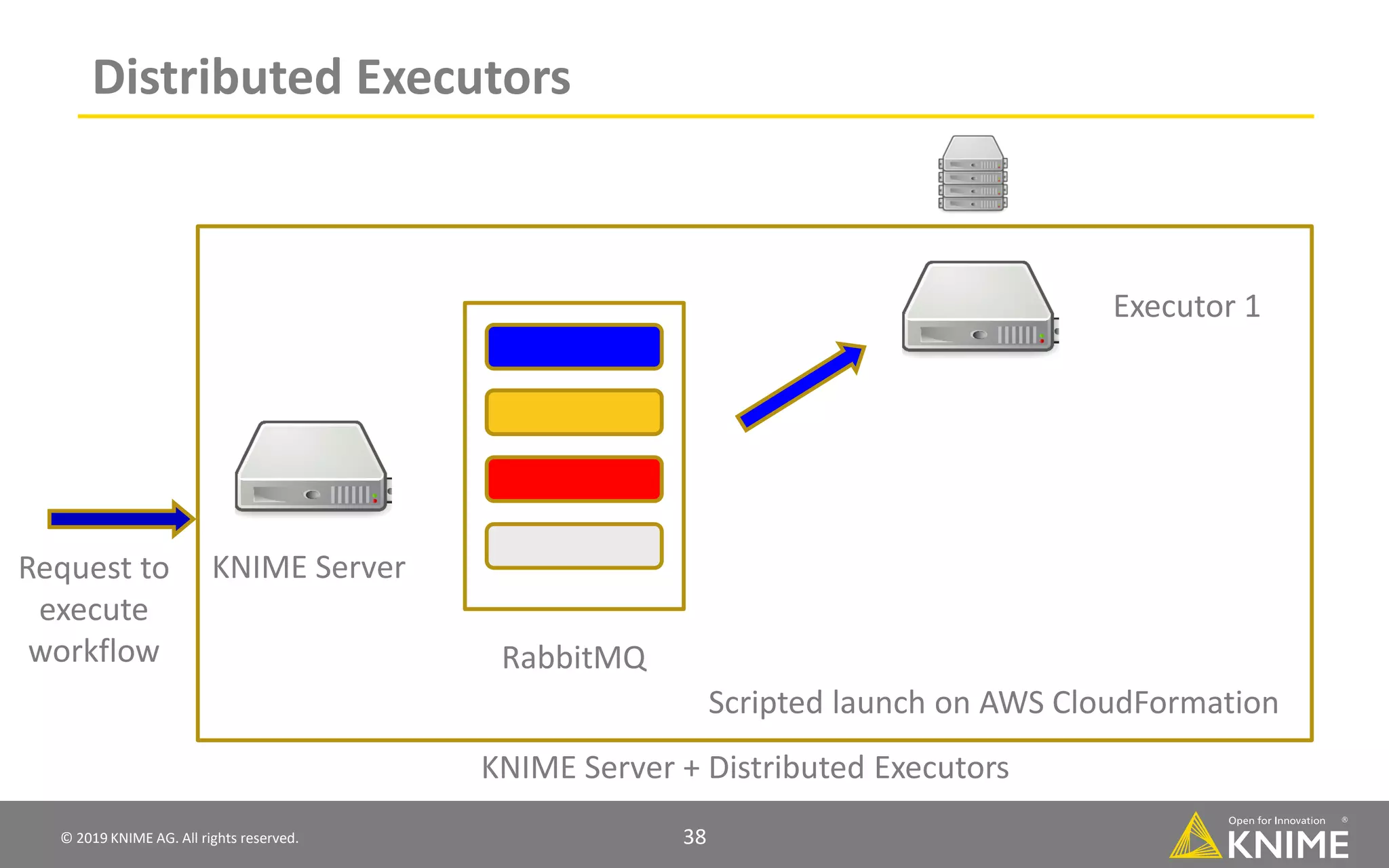 © 2019 KNIME AG. All rights reserved. 38 Distributed Executors KNIME Server Executor 1 RabbitMQ KNIME Server + Distributed Executors Request to execute workflow Scripted launch on AWS CloudFormation 