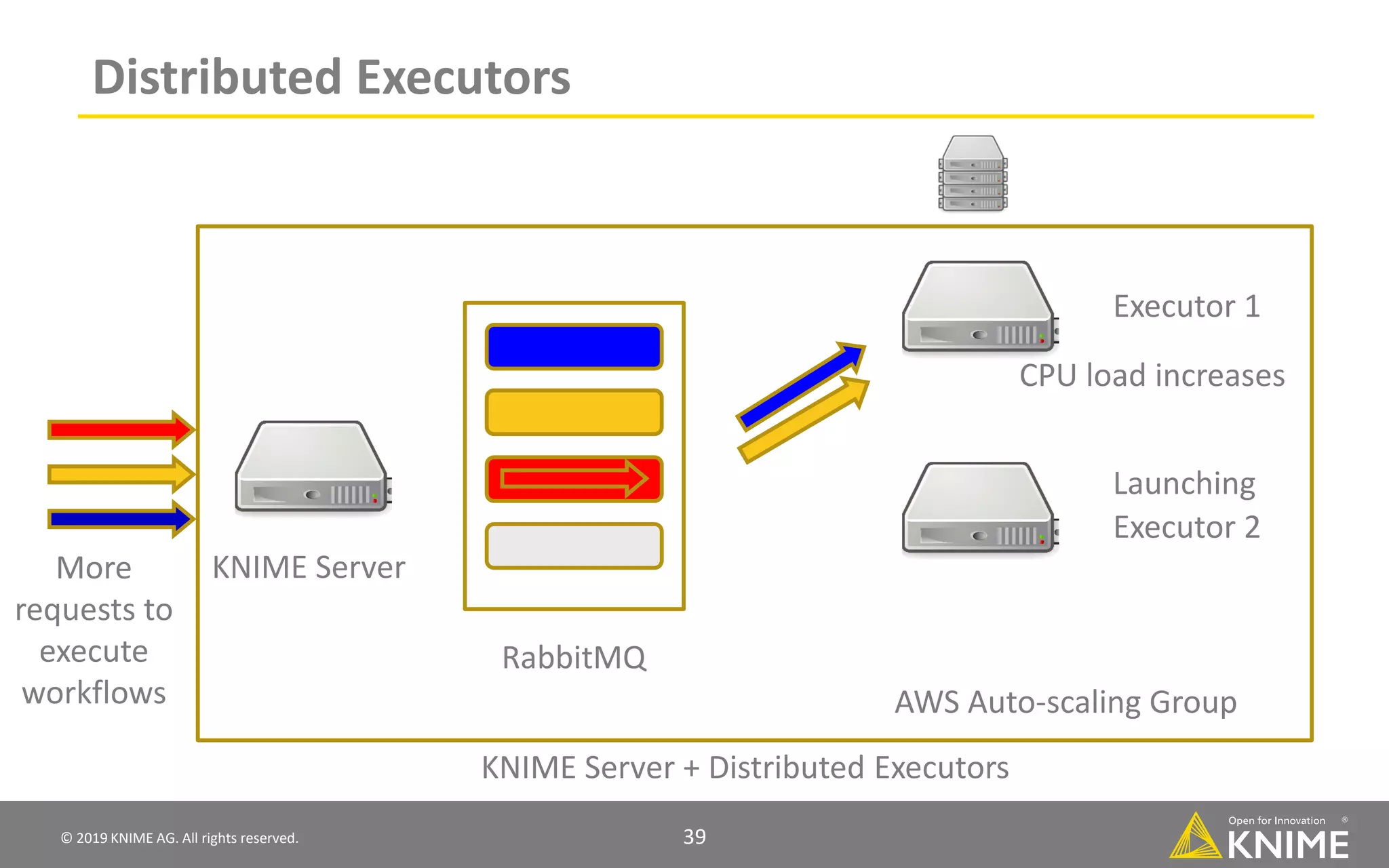 © 2019 KNIME AG. All rights reserved. 39 Distributed Executors KNIME Server Executor 1 Executor 2 RabbitMQ KNIME Server + Distributed Executors More requests to execute workflows Launching CPU load increases AWS Auto-scaling Group 