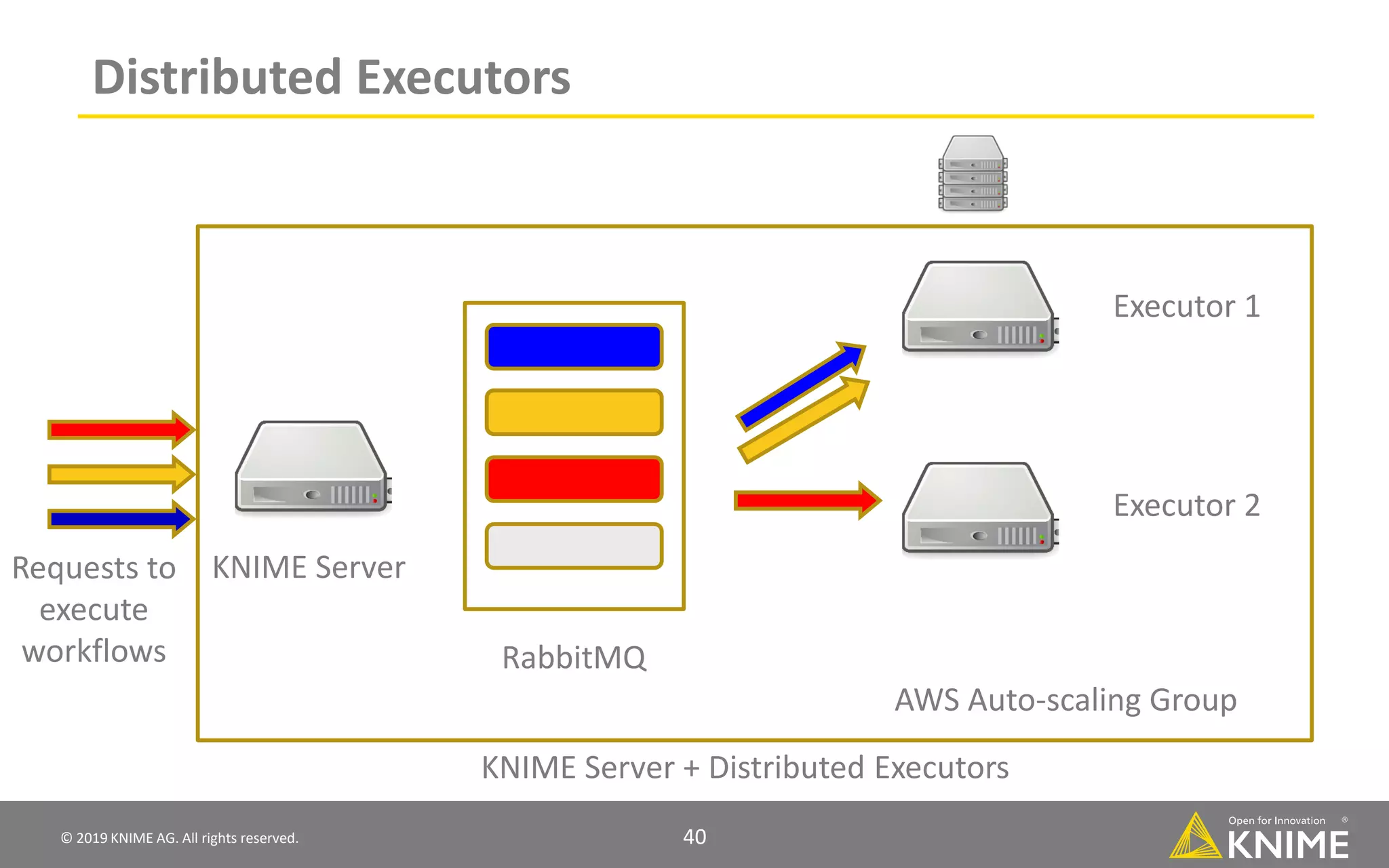 © 2019 KNIME AG. All rights reserved. 40 Distributed Executors KNIME Server Executor 1 Executor 2 RabbitMQ KNIME Server + Distributed Executors Requests to execute workflows AWS Auto-scaling Group 