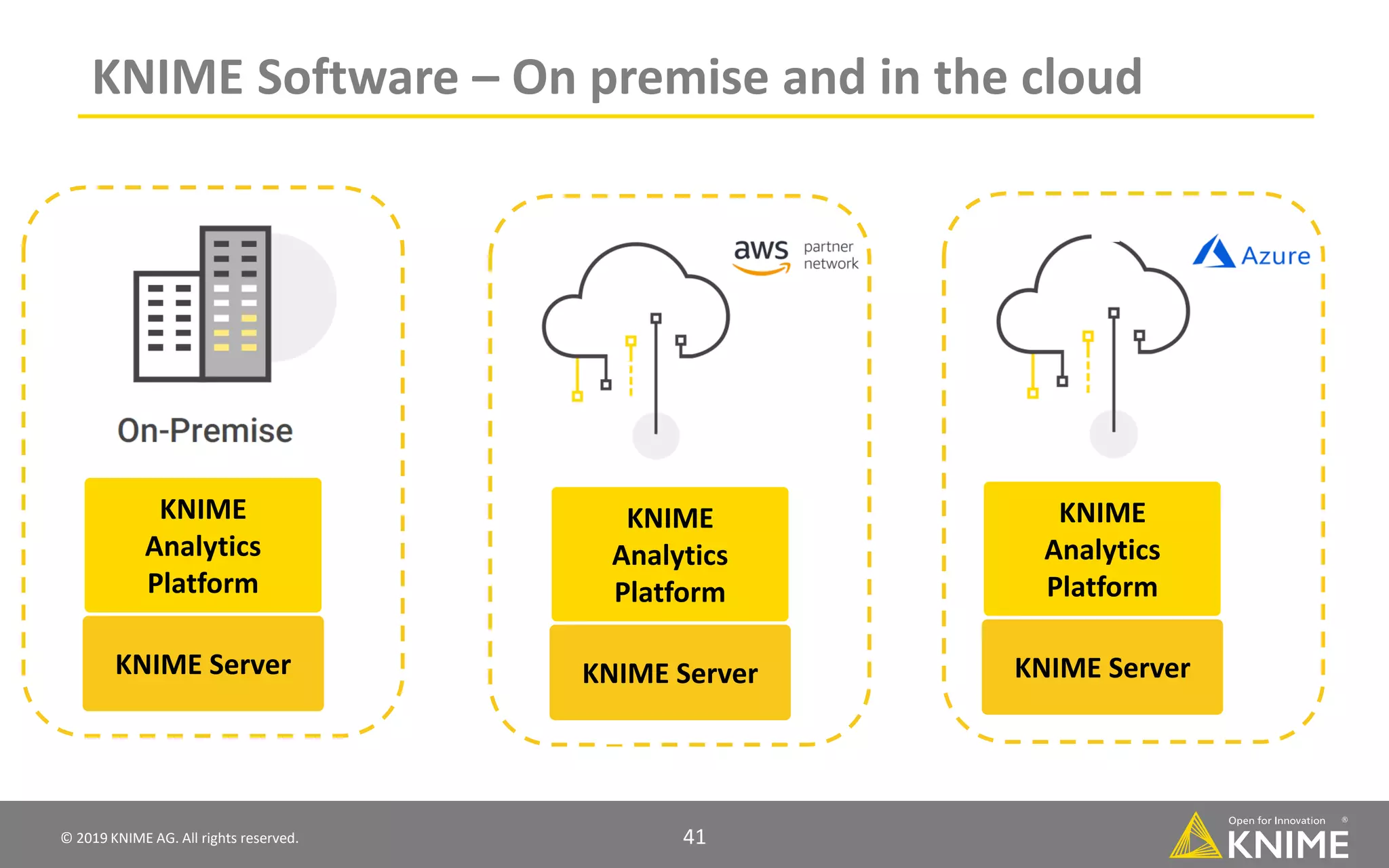 © 2019 KNIME AG. All rights reserved. 41 KNIME Software – On premise and in the cloud KNIME Analytics Platform KNIME Server KNIME Analytics Platform KNIME Server KNIME Analytics Platform KNIME Server 