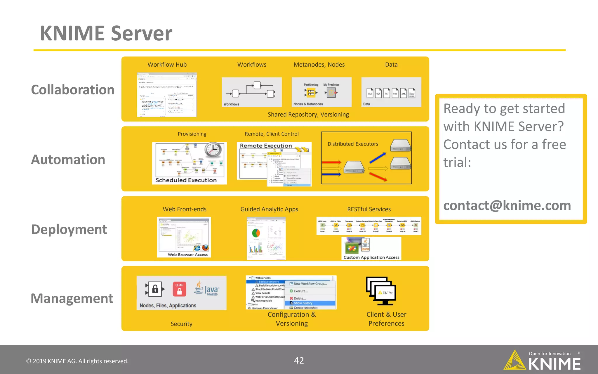 © 2019 KNIME AG. All rights reserved. 42 KNIME Server Management Deployment Configuration & Versioning RESTful Services Client & User PreferencesSecurity Guided Analytic AppsWeb Front-ends Collaboration Workflow Hub Workflows Shared Repository, Versioning Metanodes, Nodes Data Automation Distributed Executors Remote, Client ControlProvisioning Ready to get started with KNIME Server? Contact us for a free trial: contact@knime.com 