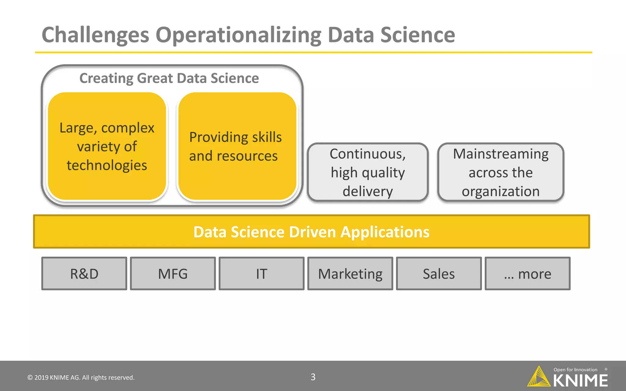 © 2019 KNIME AG. All rights reserved. 3 Challenges Operationalizing Data Science R&D MFG IT Marketing Sales … more Data Science Driven Applications Large, complex variety of technologies Providing skills and resources Continuous, high quality delivery Mainstreaming across the organization Creating Great Data Science 
