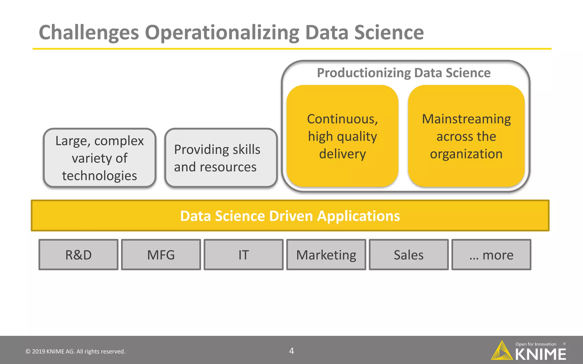 © 2019 KNIME AG. All rights reserved. 4 Challenges Operationalizing Data Science R&D MFG IT Marketing Sales … more Data Science Driven Applications Large, complex variety of technologies Providing skills and resources Continuous, high quality delivery Mainstreaming across the organization Productionizing Data Science 