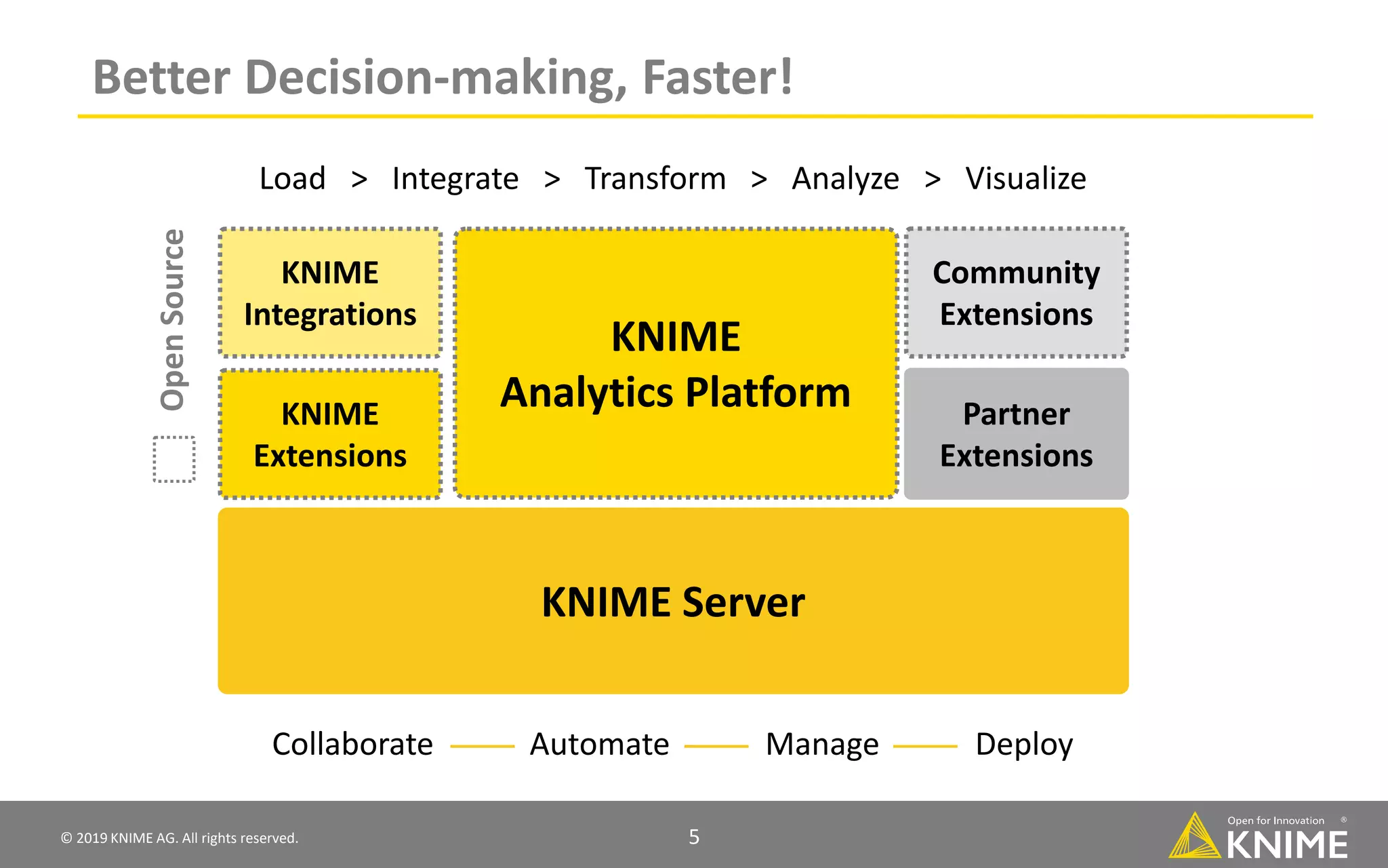 © 2019 KNIME AG. All rights reserved. 5 Better Decision-making, Faster! KNIME Integrations KNIME Analytics Platform KNIME Server Load > Integrate > Transform > Analyze > Visualize KNIME Extensions Community Extensions Partner Extensions Collaborate Automate Manage Deploy 