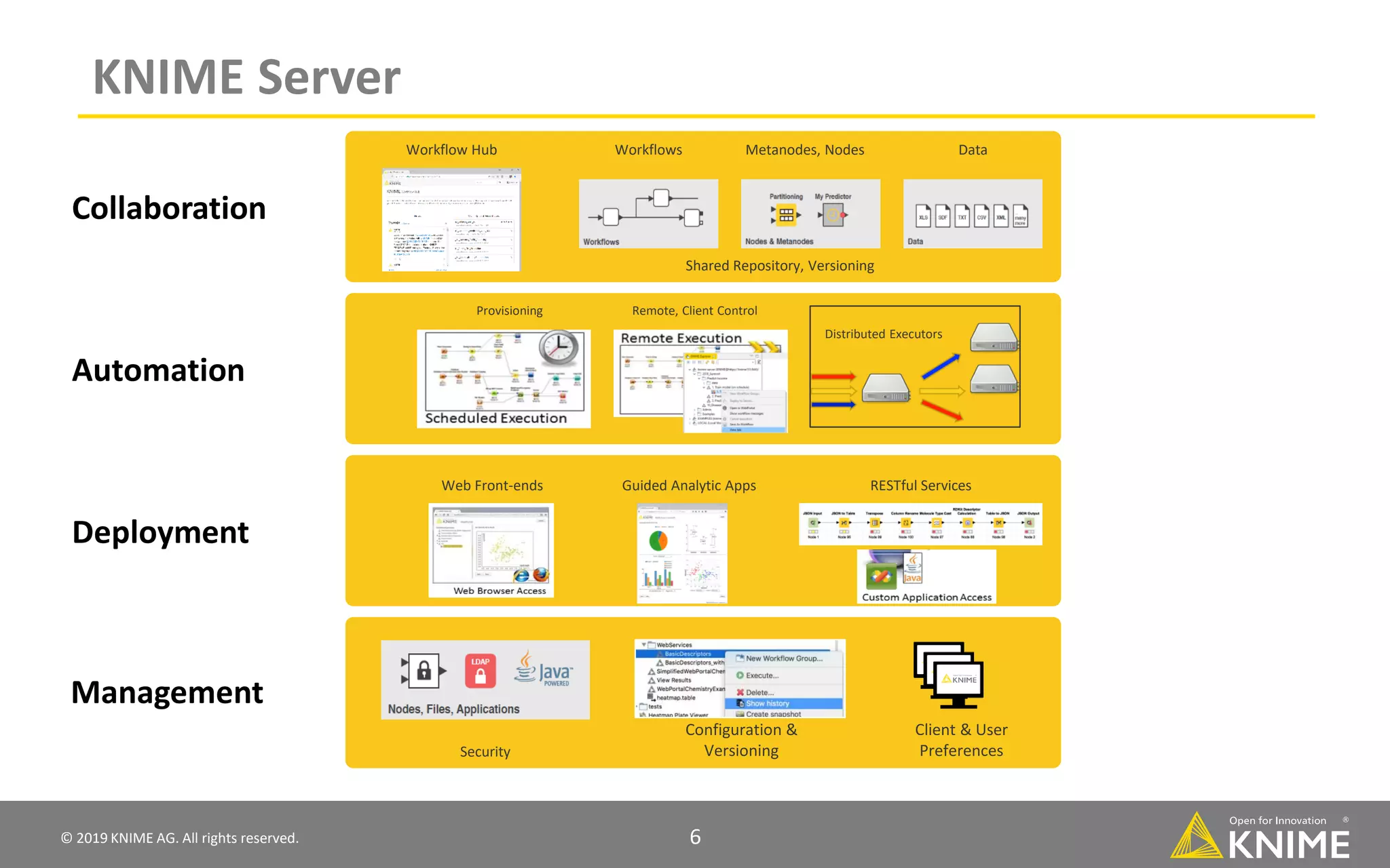 © 2019 KNIME AG. All rights reserved. 6 KNIME Server Management Deployment Configuration & Versioning RESTful Services Client & User PreferencesSecurity Guided Analytic AppsWeb Front-ends Collaboration Workflow Hub Workflows Shared Repository, Versioning Metanodes, Nodes Data Automation Distributed Executors Remote, Client ControlProvisioning 