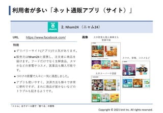 Copyright © 2021 knit Inc. All rights reserved.
2. Nham24 （ニャム24）
利用者が多い「ネット通販アプリ（サイト）」
画像 大手飲食も個人事業主も
登録可能
スマホ、家電、コスメなど
大手スーパーや酒屋
「ニャム」はクメール語で「食べる」の意味
URL https://www.facebook.com/
特徴
◼ デリバリーサイト(アプリ)で人気があります。
◼ 販売元はNham24と提携し、注文者に商品を
届けます。フードだけでなく生鮮食品、スマ
ホなどの家電やコスメ、医薬品も購入可能で
す。
◼ コロナの影響で人々に一気に浸透しました。
◼ アプリも使いやすく、決済方法も様々で非常
に便利ですが、まれに商品が届かないなどの
トラブルも起きるようです。
 