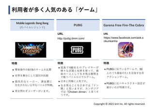 Copyright © 2021 knit Inc. All rights reserved.
利用者が多く人気のある「ゲーム」
特徴
◼ 簡単操作の5対5のチーム大乱闘
◼ 世界を舞台にした国別対抗戦
◼ 個性的なヒーロー、課金額に
左右されない公平なバトルが特徴。
◼ 男女問わずユーザーがいます。
URL
http://pubg.dmm.com/
特徴
◼ 孤島で100名ものプレイヤーが
様々な武器と知恵を使って、最
後の一人として生き残る瞬間ま
で戦うバトルロイヤルゲーム。
◼ 日本と同様に人気です。
◼ 生き残ることを日本では「ドン
勝」と言いますが、カンボジア
では「Chicken dinner」と言うそ
うです。
URL
https://www.facebook.com/aok.s
okunkanha
特徴
◼ PUBGに似ているゲームで、50
人のうち最後の1人を目指す生存
アクションゲーム。
◼ PUBGに比べキャラクター設定が
細かいのが特徴です。
MobileLegends: BangBang
(モバイルレジェンド)
PUBG Garena Free Fire-The Cobra
 