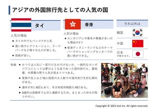 Copyright © 2021 knit Inc. All rights reserved.
アジアの外国旅行先としての人気の国
タイ
人気の理由
◼ タイの中でもバンコクが人気
◼ 買い物やレクリエーション、テーマ
パークなど様々なものが楽しる。
◼ 価格が安い。
香港
人気の理由
◼ カンボジアに中華系や華僑が多いの
も理由の1つ
◼ 香港ディズニーランドなどのテーマ
パークやショッピングセンターでの
買い物ができる。
それ以外は
韓国
中国
日本
が続きます。
特徴 ◼ かつては人生に一度行けるか行けないか、一般的なカンボ
ジア人にとっては夢のような話であった国外旅行も、富裕
層、中間層の間で人気が高まりつつある。
◼ 家族や友人など10人程度の大人数での海外旅行を好む傾向
がある。
◼ 連休が年に4回もあり、年次有給休暇数も18日ある。
◼ 3連休は高確率で土日と連続するため、まとまった休みが取
りやすい。
 