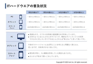 Copyright © 2021 knit Inc. All rights reserved.
ITハードウエアの普及状況
PC
◼ 高価なので、ビジネス利用者か富裕層のみが所有しています。
◼ 日本のようにほとんどの人がタイピング、簡単なオフィスソフトの利用
できるのに対しカンボジアのほとんどの人は”使えない”と言って良いです。
タブレット
中身がスマートフォンとほぼ同じことを考えると問題なく使えると
思いますが、所有率がかなり低いです。
スマート
フォン
◼ 普及率が高く、1人複数台所有している場合もあります。
◼ 大人から子供まで使いこなしています。
男性39歳以下 男性40歳以上 女性39歳以下 女性40歳以上
PC 一部の人が使える 一部の人が使える 一部の人が使える 一部の人が使える
タブレット 一部の人が使える 一部の人が使える 一部の人が使える 一部の人が使える
スマート
フォン
ほぼ全員が使える ほぼ全員が使える ほぼ全員が使える ほぼ全員が使える
 
