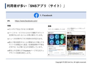 Copyright © 2021 knit Inc. All rights reserved.
1. Facebook
利用者が多い「SNSアプリ（サイト）」
URL https://www.facebook.com/
特徴
◼ カンボジア全土でかなりの普及率
◼ パーソナル・ビジネスとわけて複数アカウント
を所有する人がいるくらい日常に根付いています。
◼ ニュースの共有やビジネス利用の方が目立ちます。
◼ 個人で物を販売することが簡単なので個人アカ
ウントで衣類品から食品（自家製漬物や干物な
ど何でも）など様々なものを販売しています。
◼ 著名人や企業などのFacebookページが公式ウェ
ブサイトの役割を果たします。
画像
スピーカーを販売しています
コロナ関連のニュースをシェア
しています。
 